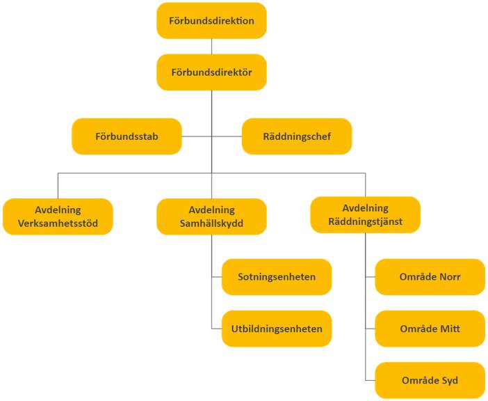 Syntolkning av bild: Organisationsskiss för Räddningstjänsten Dala Mitt